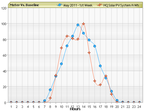 Meter versus Baseline Data Graph