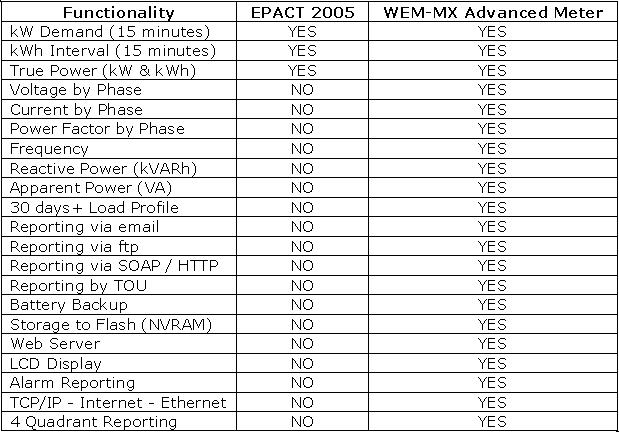 Advanced Meter WEM-MX Comparison