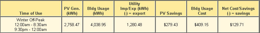 Energy Usage Summary Data