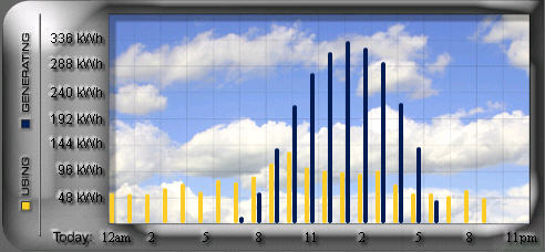 Energy Usage Load Profile Data