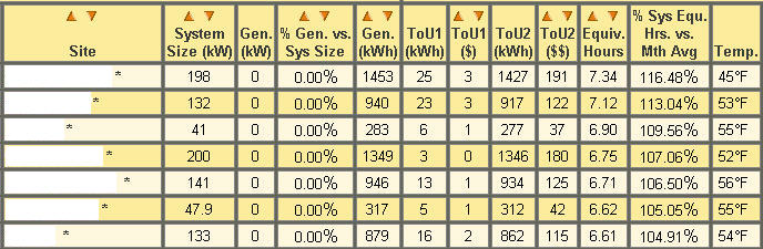 Energy Usage Summary Data